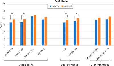 Designing Persuasive Food Conversational Recommender Systems With Nudging and Socially-Aware Conversational Strategies